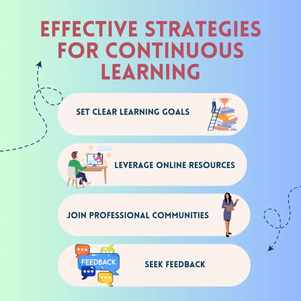 Infographic on effective strategies for continuous learning, highlighting four key steps: setting clear learning goals, leveraging online resources, joining professional communities, and seeking feedback. Visual elements include icons for goal setting, online learning, professional networking, and feedback, emphasizing personal and professional growth.