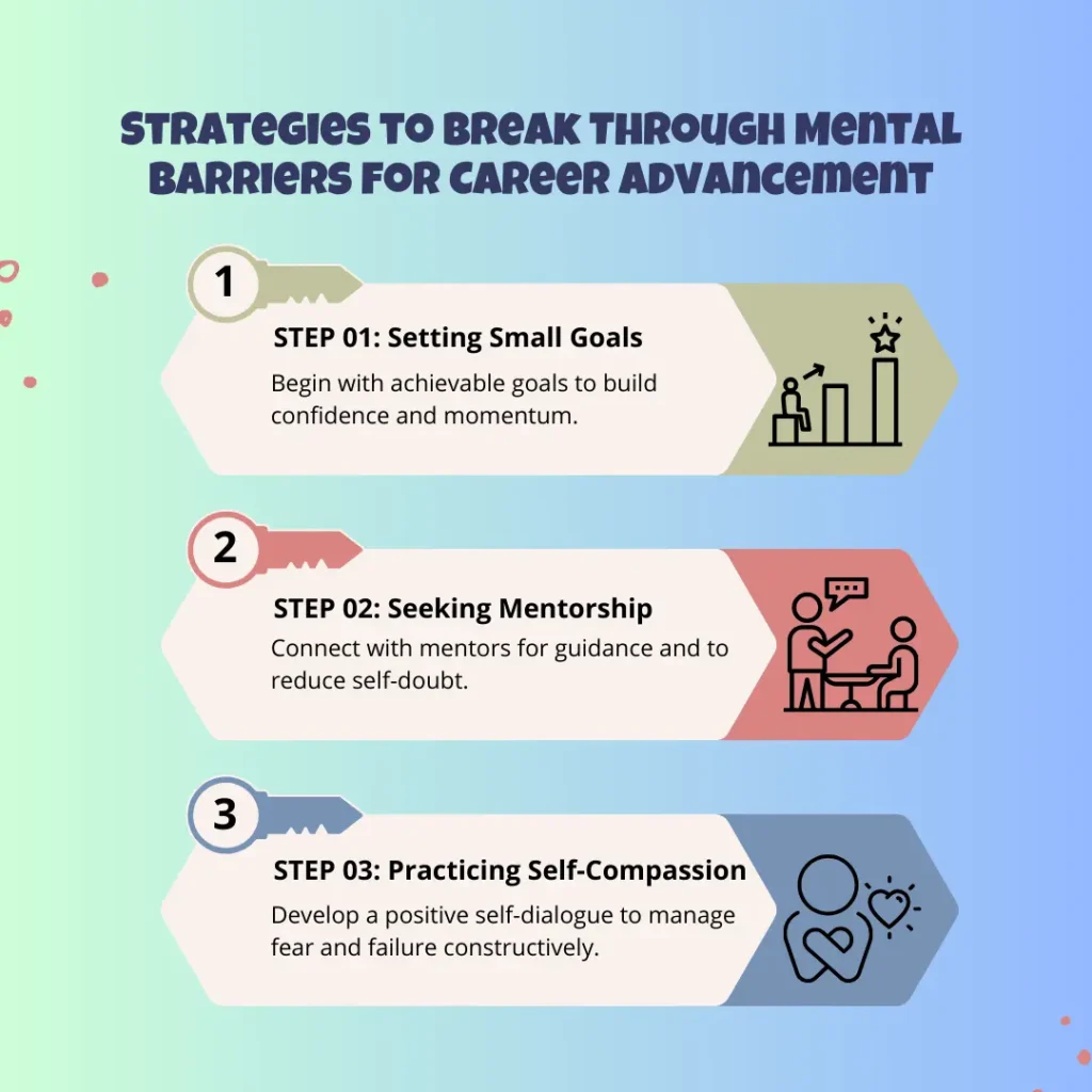 Infographic outlining strategies to overcome mental barriers for career advancement, featuring three steps: setting small goals to build confidence, seeking mentorship for guidance and reducing self-doubt, and practicing self-compassion to manage fear and failure. Visual icons represent goal setting, mentorship, and self-care, highlighting actionable tips for professional growth.