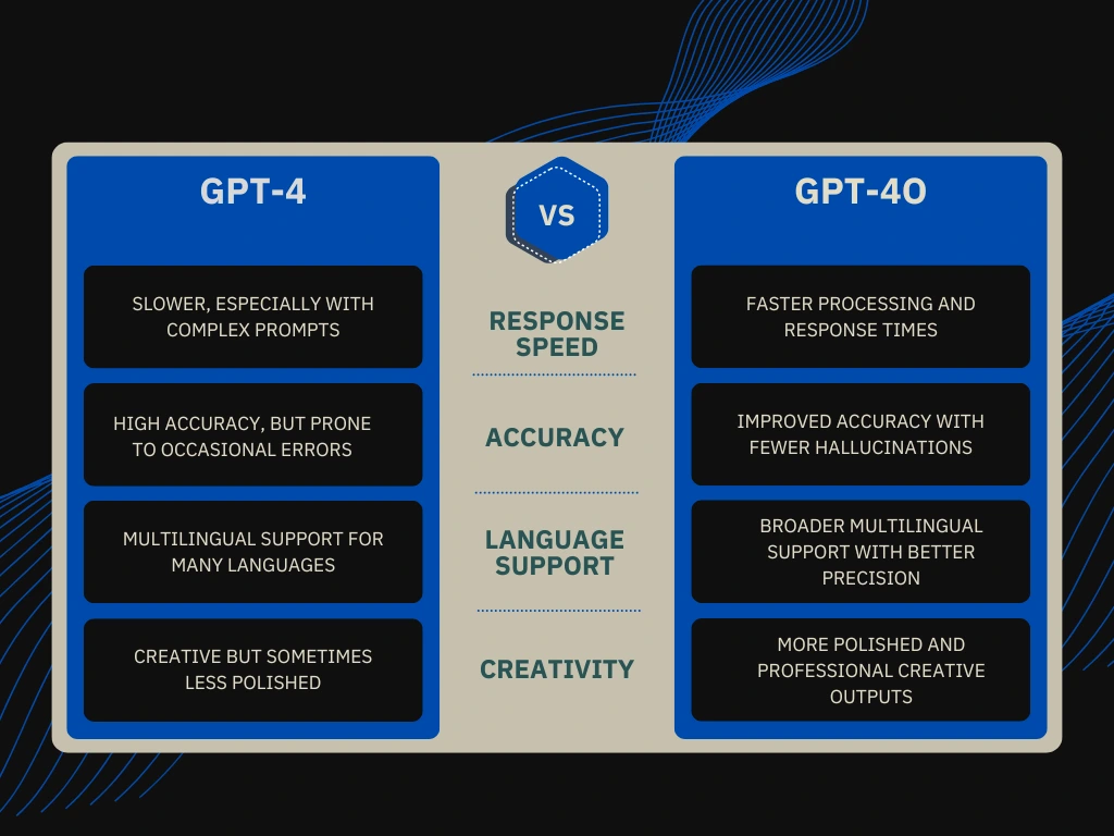 GPT-4 vs. GPT-40 comparison chart showing language support, response time, accuracy, and innovation in AI developments 